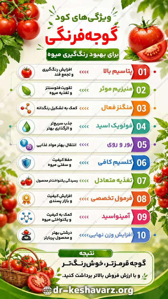 اطلاعات تصویری مربوط به کود برای قرمز شدن یا رنگ آوری گوجه فرنگی.