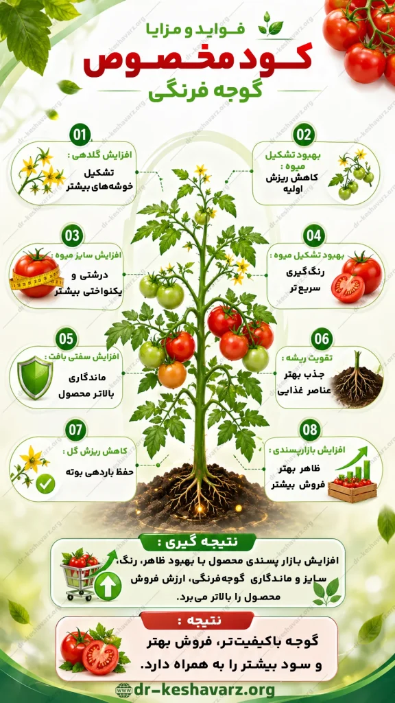 اطلاعات تصویری مربوط به کود مخصوص گوجه فرنگی.