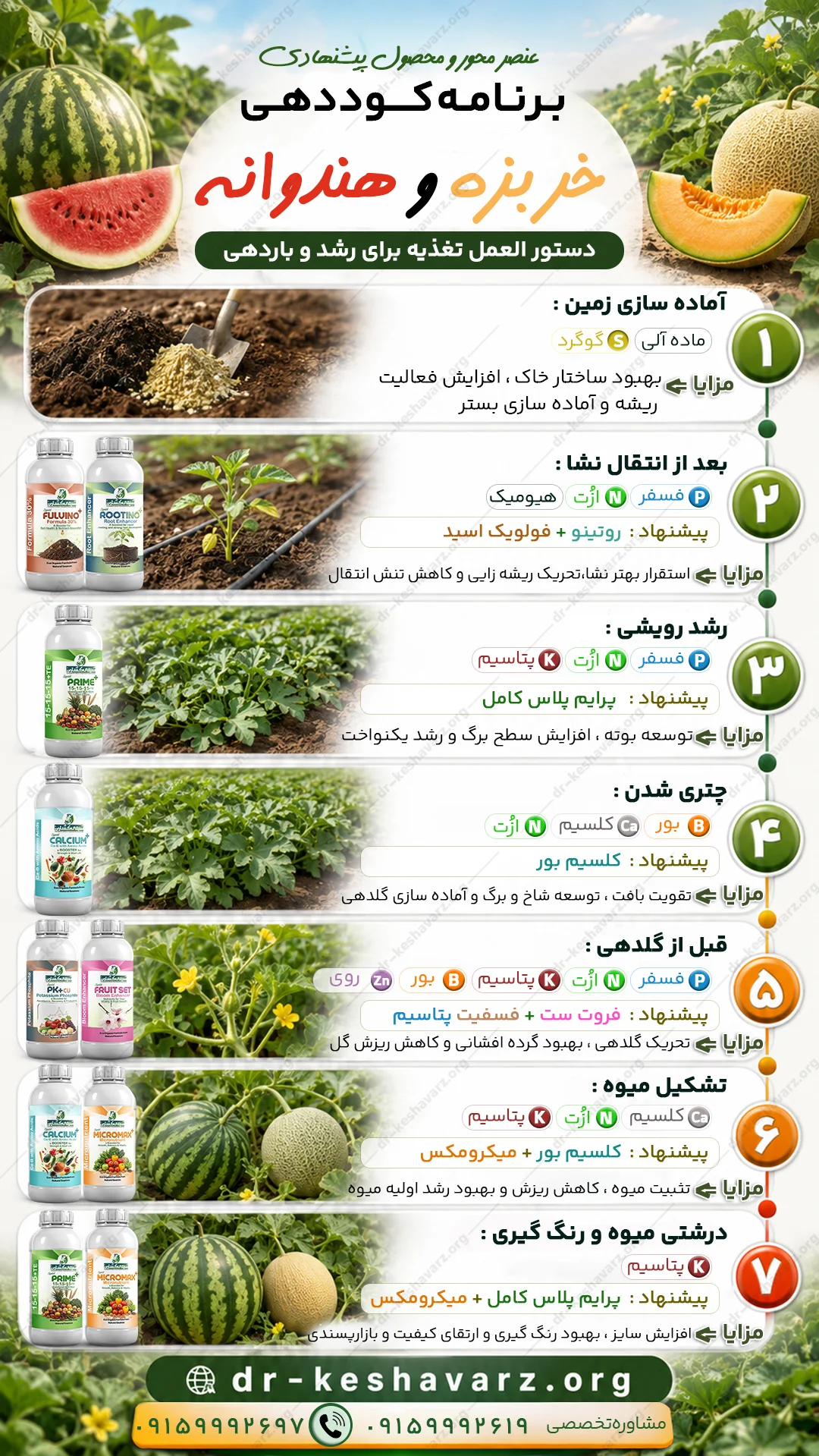 برنامه کوددهی برای خربزه و هندوانه در سایت دکتر کشاورز.